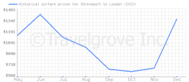 Price overview for flights from Shreveport to London