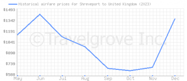 Price overview for flights from Shreveport to United Kingdom