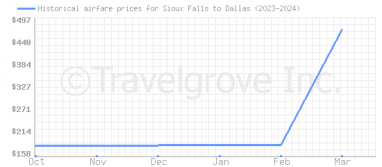 Price overview for flights from Sioux Falls to Dallas
