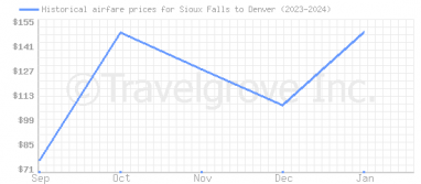 Price overview for flights from Sioux Falls to Denver