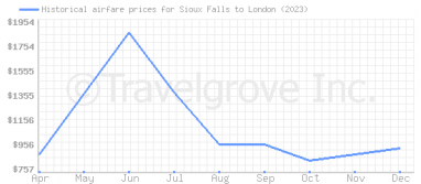 Price overview for flights from Sioux Falls to London