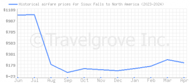 Price overview for flights from Sioux Falls to North America