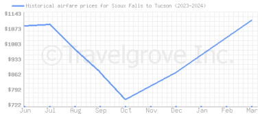Price overview for flights from Sioux Falls to Tucson