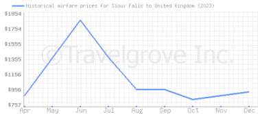 Price overview for flights from Sioux Falls to United Kingdom