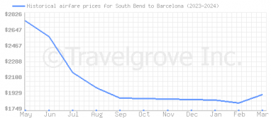 Price overview for flights from South Bend to Barcelona