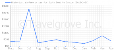Price overview for flights from South Bend to Cancun