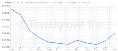 Price overview for flights from South Bend to Europe