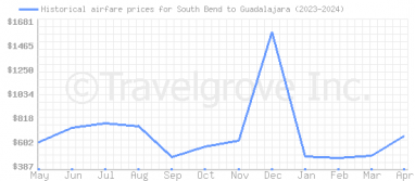 Price overview for flights from South Bend to Guadalajara