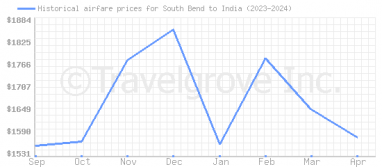 Price overview for flights from South Bend to India