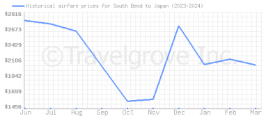 Price overview for flights from South Bend to Japan