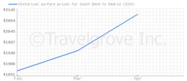 Price overview for flights from South Bend to Madrid