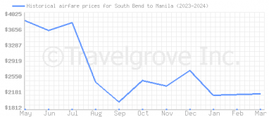 Price overview for flights from South Bend to Manila