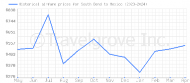 Price overview for flights from South Bend to Mexico