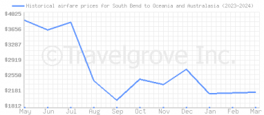 Price overview for flights from South Bend to Oceania and Australasia