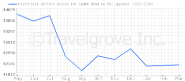 Price overview for flights from South Bend to Philippines
