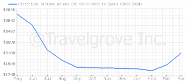 Price overview for flights from South Bend to Spain