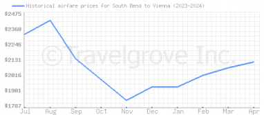 Price overview for flights from South Bend to Vienna