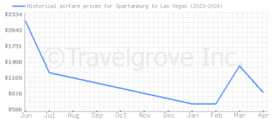 Price overview for flights from Spartanburg to Las Vegas