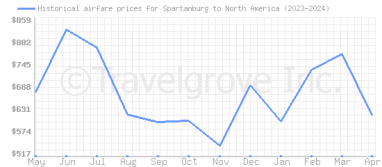 Price overview for flights from Spartanburg to North America