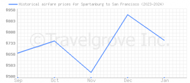 Price overview for flights from Spartanburg to San Francisco