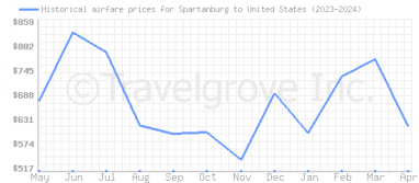 Price overview for flights from Spartanburg to United States