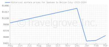 Price overview for flights from Spokane to Belize City