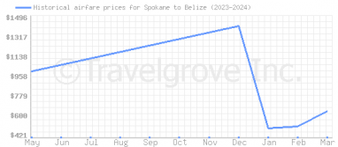 Price overview for flights from Spokane to Belize