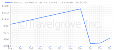 Price overview for flights from Spokane to Caribbean