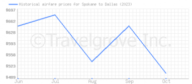 Price overview for flights from Spokane to Dallas