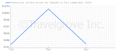 Price overview for flights from Spokane to Fort Lauderdale