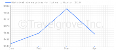 Price overview for flights from Spokane to Houston