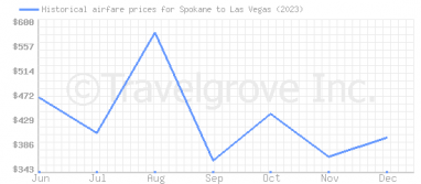 Price overview for flights from Spokane to Las Vegas