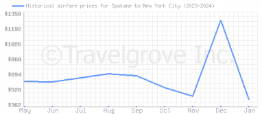Price overview for flights from Spokane to New York City