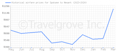 Price overview for flights from Spokane to Newark