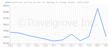 Price overview for flights from Spokane to Orange County
