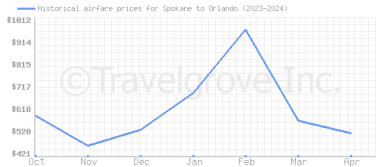 Price overview for flights from Spokane to Orlando