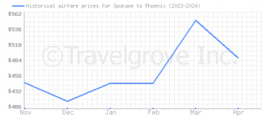 Price overview for flights from Spokane to Phoenix