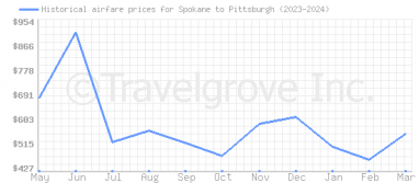 Price overview for flights from Spokane to Pittsburgh