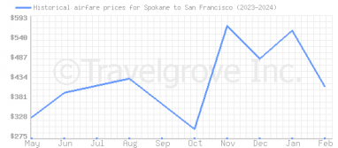 Price overview for flights from Spokane to San Francisco