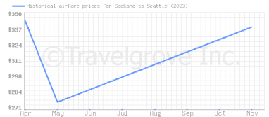Price overview for flights from Spokane to Seattle
