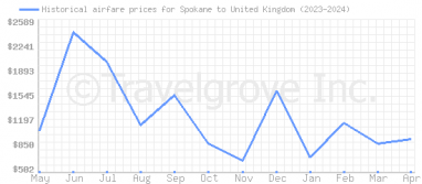 Price overview for flights from Spokane to United Kingdom