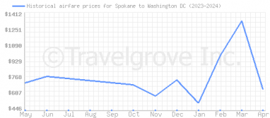 Price overview for flights from Spokane to Washington DC