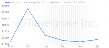 Price overview for flights from Springfield to Manila
