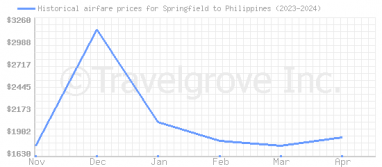 Price overview for flights from Springfield to Philippines
