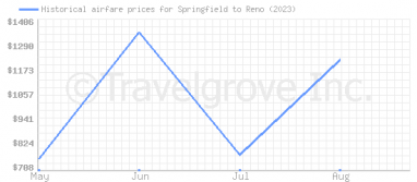 Price overview for flights from Springfield to Reno