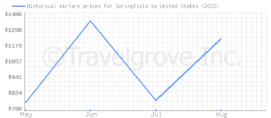 Price overview for flights from Springfield to United States