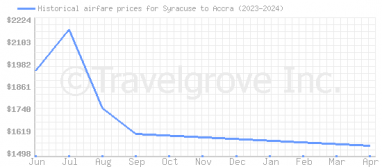 Price overview for flights from Syracuse to Accra
