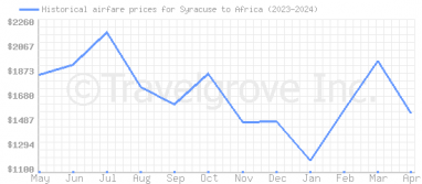 Price overview for flights from Syracuse to Africa