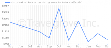 Price overview for flights from Syracuse to Aruba