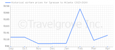 Price overview for flights from Syracuse to Atlanta